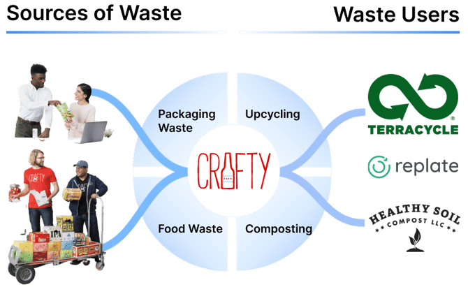 Sources of Waste - Waste Users (1)