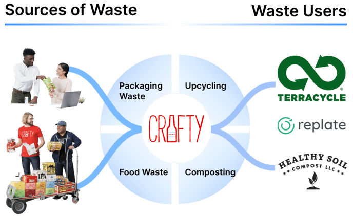 Sources of Waste - Waste Users (1)